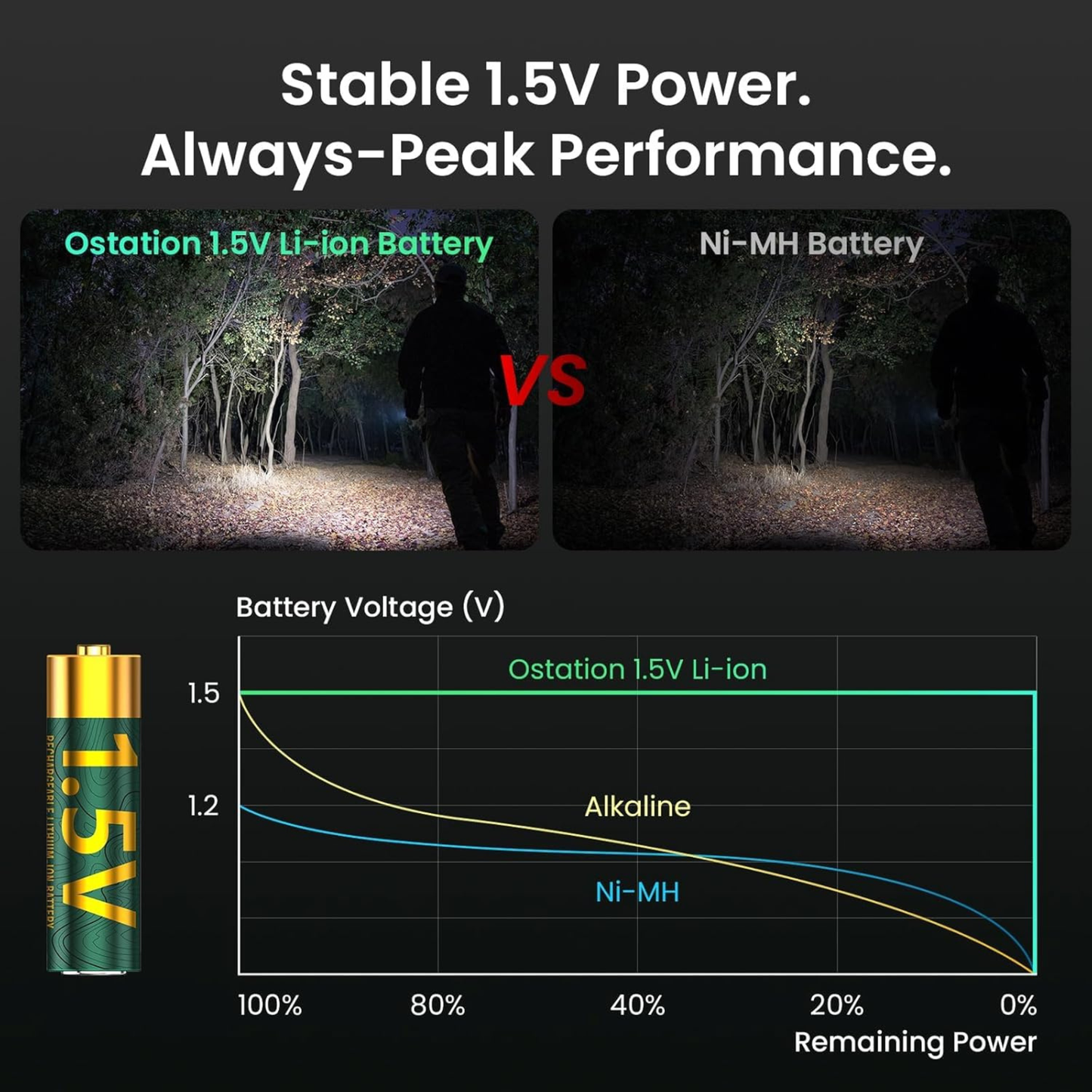 
                  
                    Ostation 1.5V AA Rechargeable Lithium Batteries 2100mAh (4-Pack)
                  
                