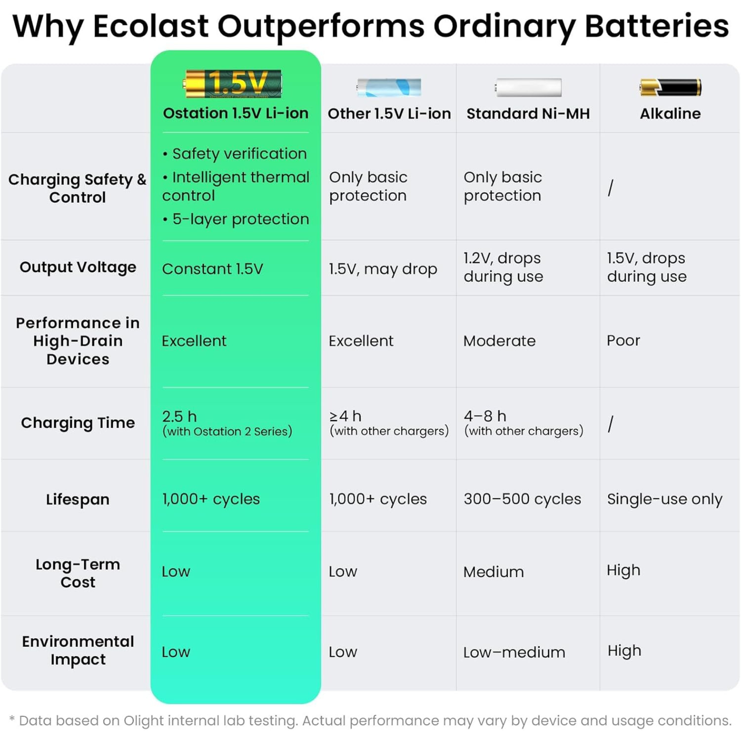 
                  
                    Ostation 1.5V AA Rechargeable Lithium Batteries 2100mAh (4-Pack)
                  
                